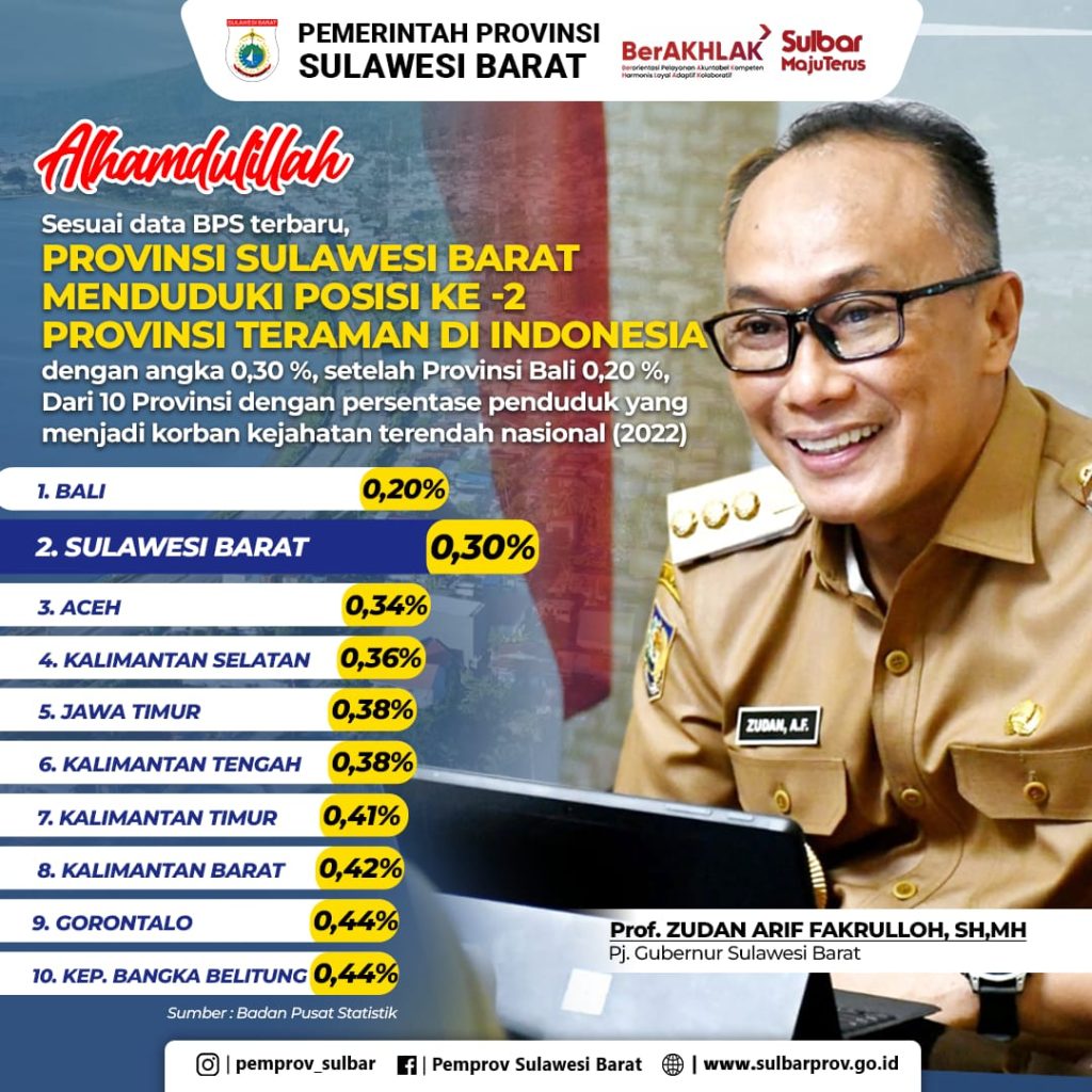 Sulbar Berhasil Menduduki Peringkat Kedua Nasional Sebagai Provinsi Teraman Di Indonesia