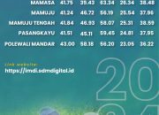 Capaian IMDI, Sulawesi Barat Masih Dibawah Rata-rata Nasional