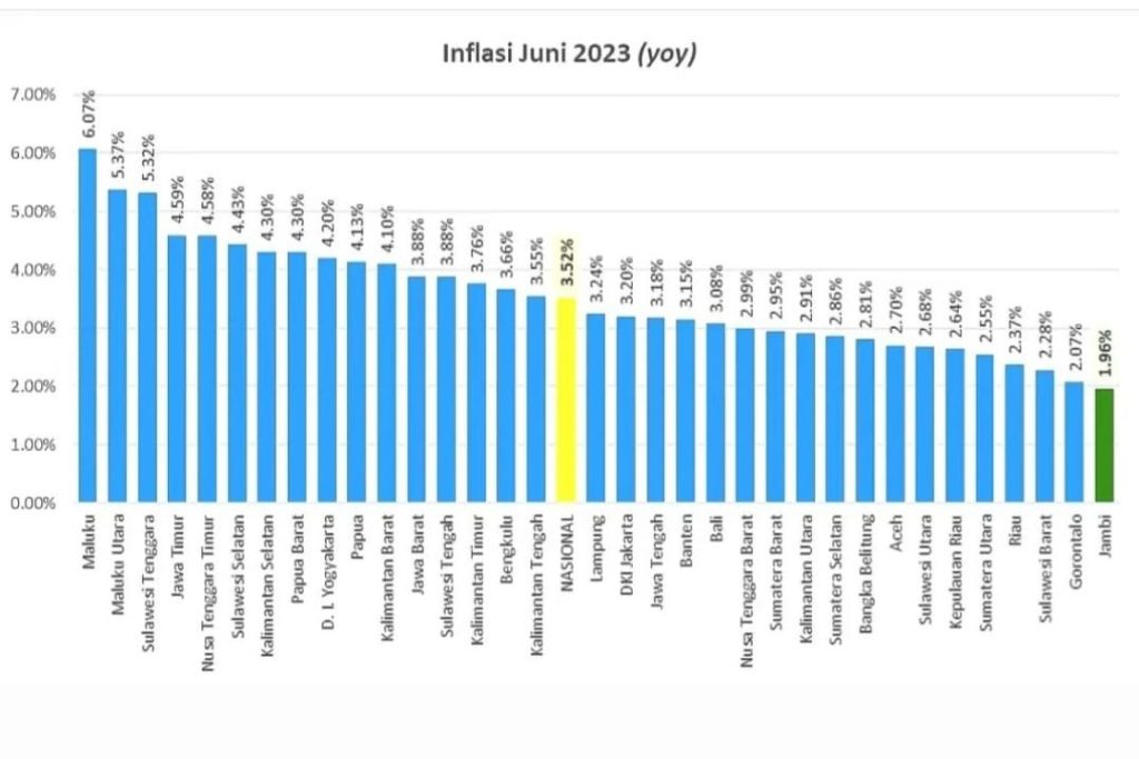 Inflasi Sulbar Terus Menunjukkan Tren Positif