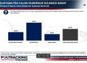 Hasil Survei Poltracking: SDK-JSM Dekatkan Langkah Menuju Kursi Gubernur
