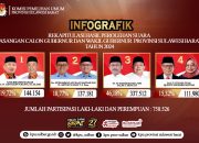 KPU Sulbar Umum Hasil Penetapan Perhitungan Suara Pemilhan Gubenur dan Wakil Gubernur Sulbar