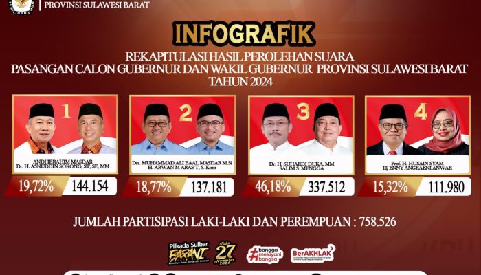 KPU Sulbar Umum Hasil Penetapan Perhitungan Suara Pemilhan Gubenur dan Wakil Gubernur Sulbar