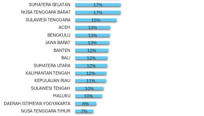 Sulbar Peringkat Pertama Pembentukan Koperasi Desa Merah Putih di Indonesia